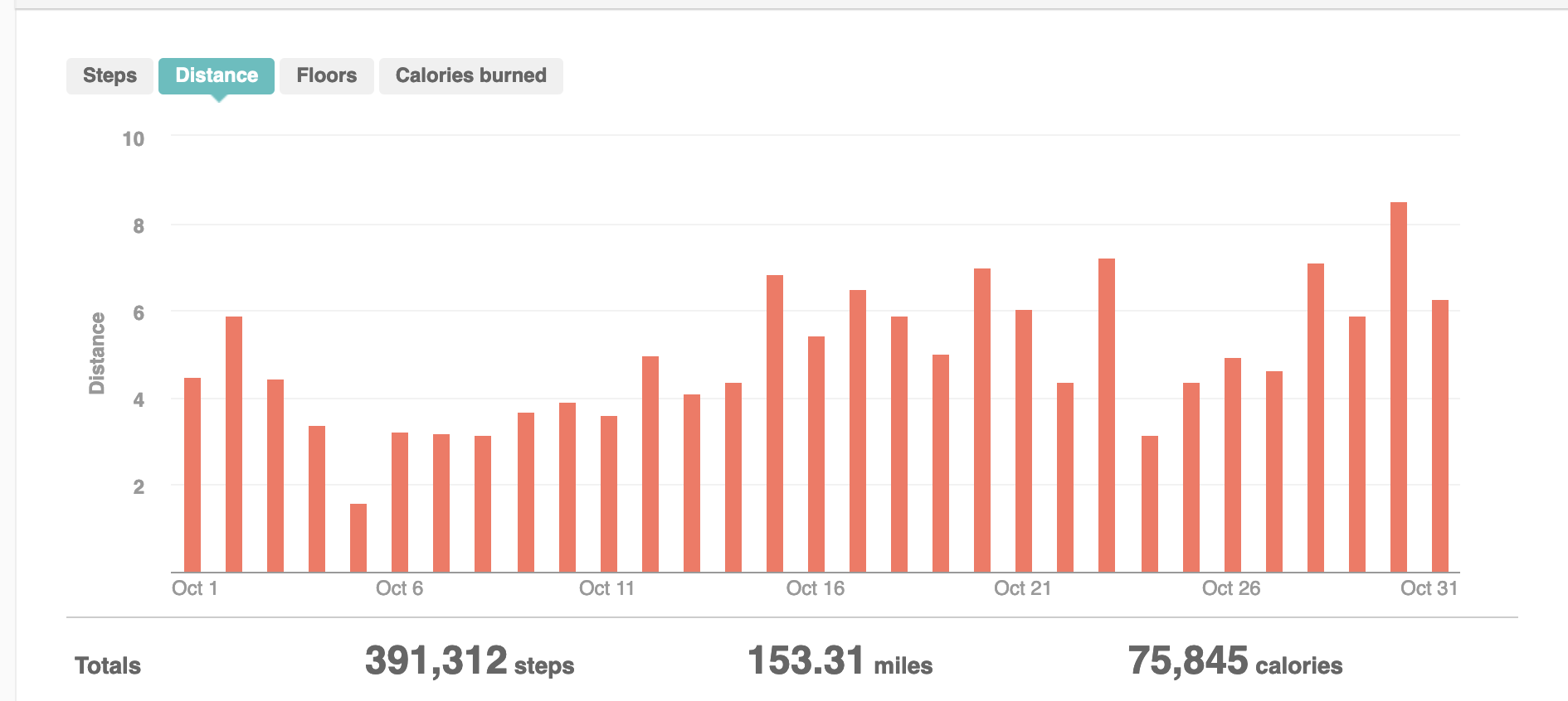 Graph of my walking distance for the month of October.